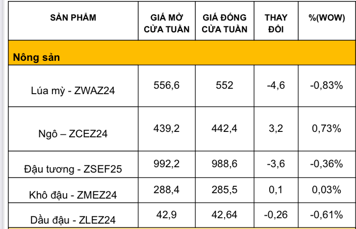 Bảng giá nhóm nông sản tuần qua