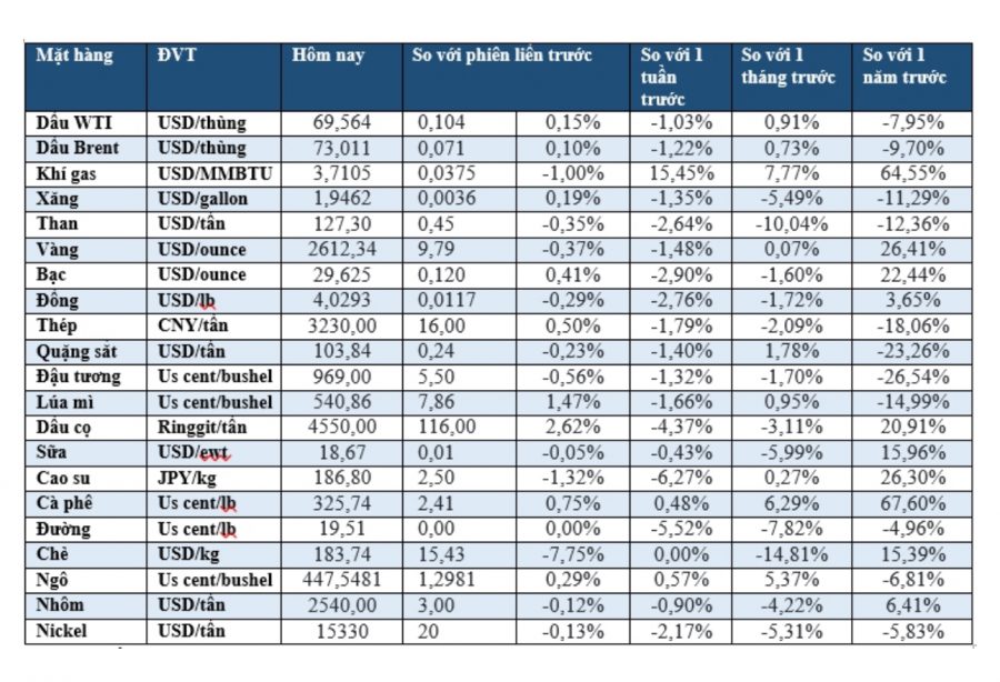 Giá dầu và kết quả giao dịch một số mặt hàng chủ chốt ngày 24/12