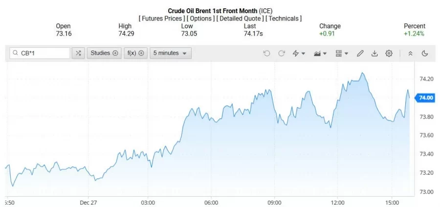Giá dầu Brent trên thị trường thế giới rạng sáng 30/12/2024 (theo giờ Việt Nam)