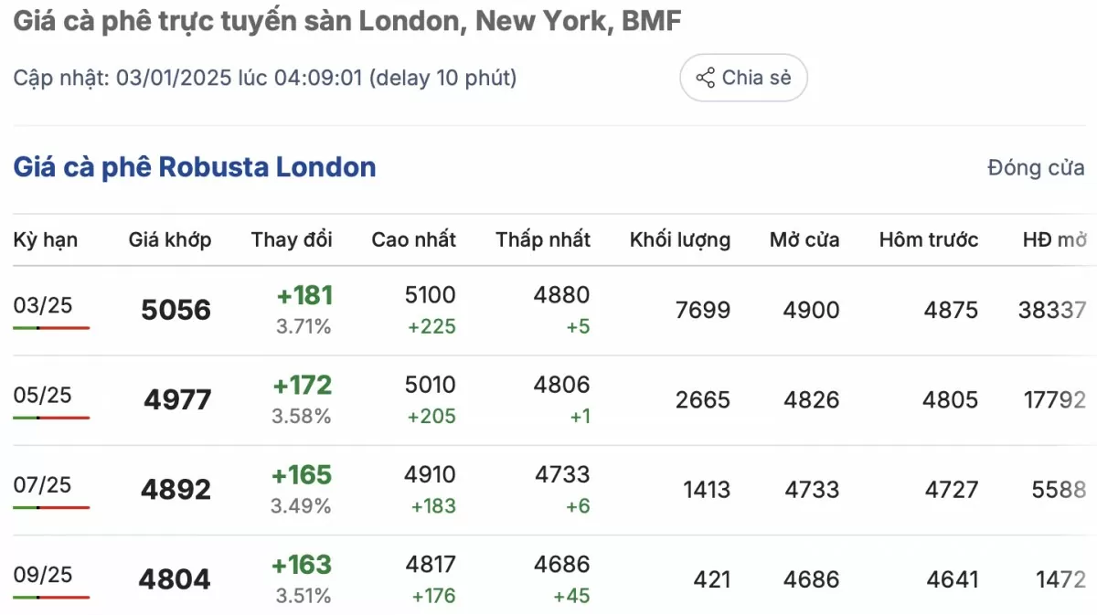 Giá cà phê Robusta London ngày 3/1/2025 tăng cao kỷ lục