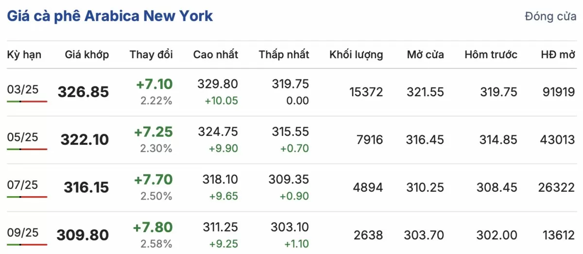 Giá cà phê Arabica New York ngày 3/1/2025