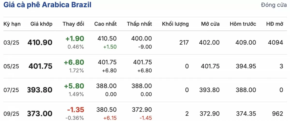 Giá cà phê Arabica Brazil ngày 3/1/2025