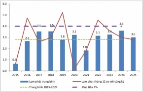 Biểu đồ Lạm phát tại Việt Nam giai đoạn 2015-2024 và dự báo (%). Nguồn số liệu: Tổng cục Thống kê