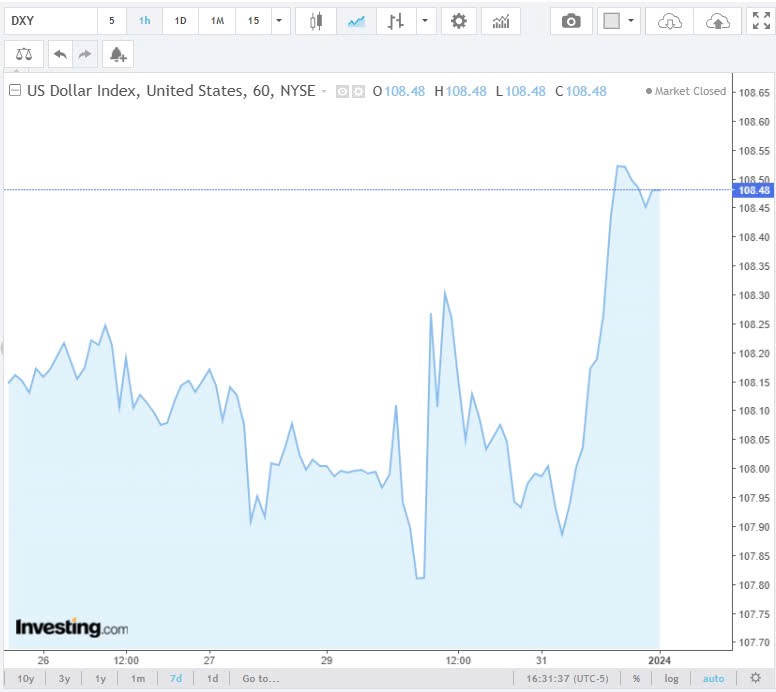 Diễn biến chỉ số DXY trong thời gian qua. Nguồn Investing