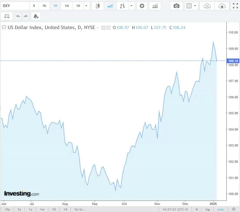 Diễn biến chỉ số DXY trong thời gian qua. Nguồn Investing