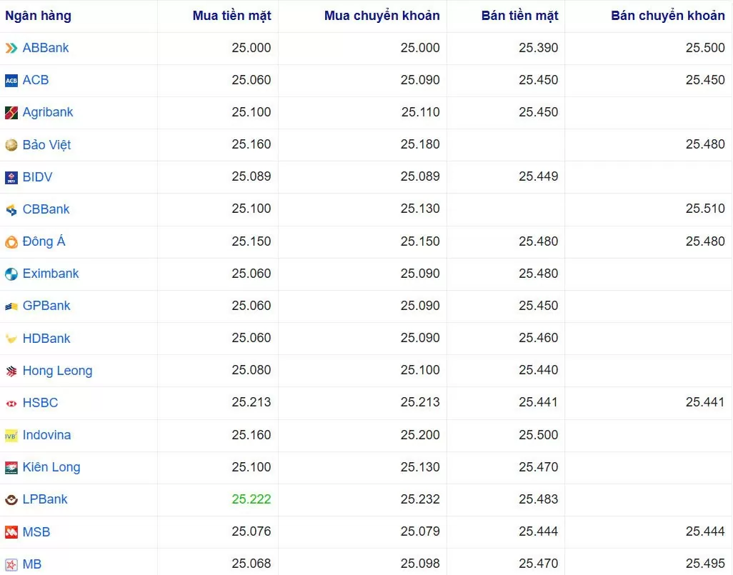 Tỷ giá USD tại một số ngân hàng hôm nay. Nguồn Webgia.com