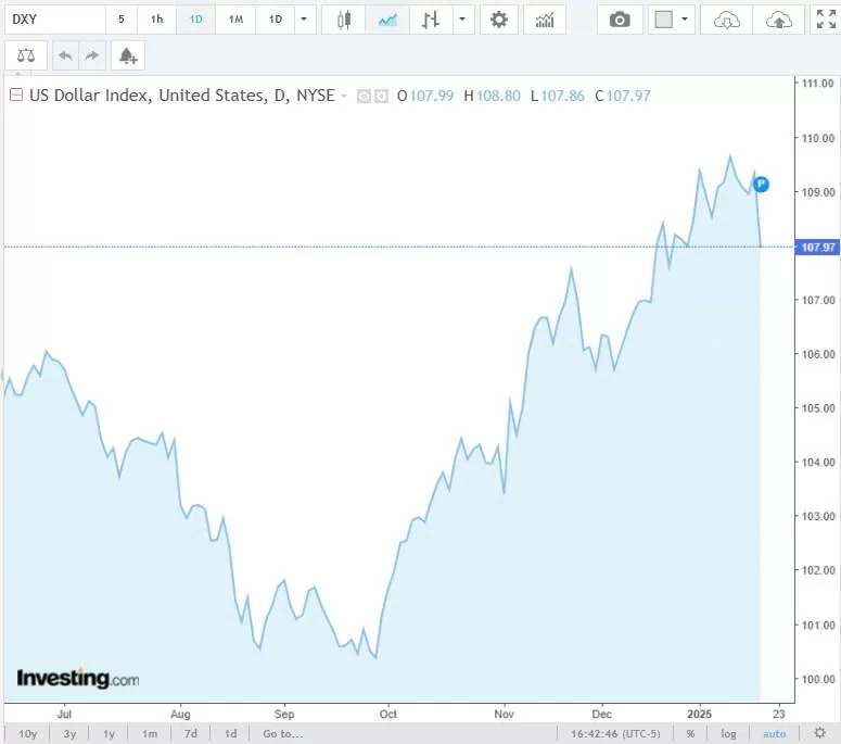 DXY 指数的近期发展情况。源投资