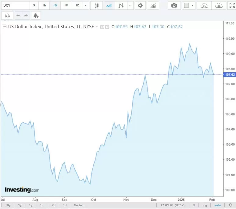 DXY index developments in recent times. Source Investing