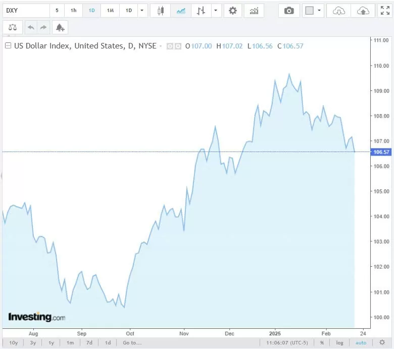 DXY index developments in recent times. Source Investing