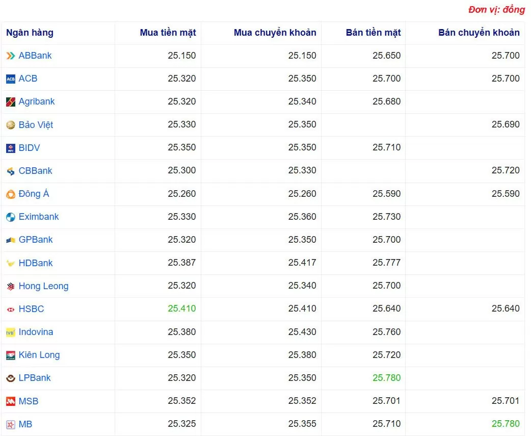 USD exchange rate at some banks today. Source Webgia.com